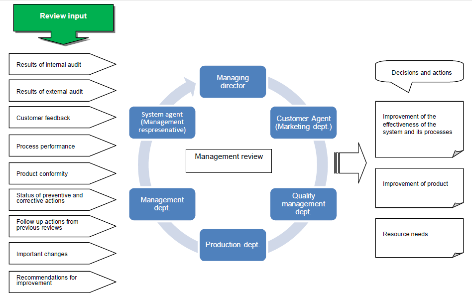 Flow Chart of Management Review Process