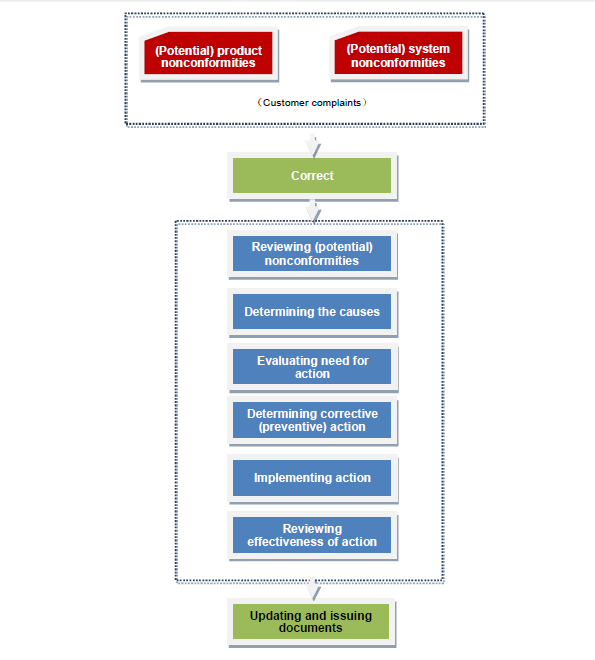 Flow Chart of Control of nonconforming product Process