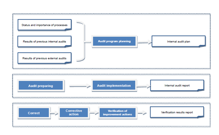 Flow Chart of Analysis of data Process