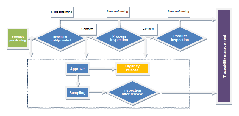 Flow Chart of Monitoring and measurement of products Process