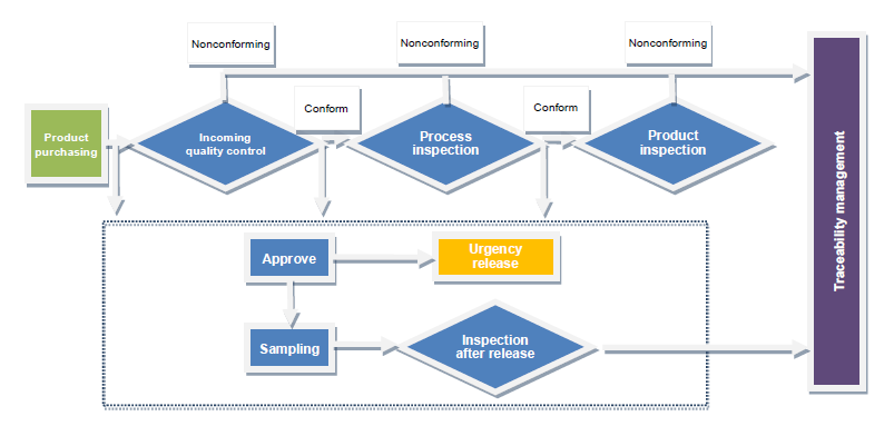 Corrective Action Process Flow Chart