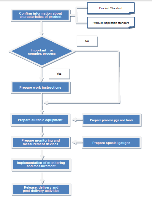 Flow Chart of Control of production and service provision Process