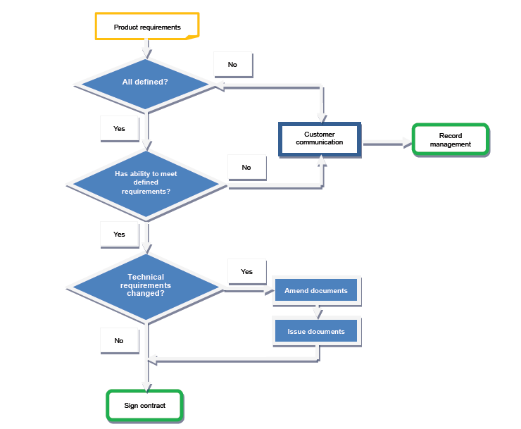 Product Realization Process Flow Chart