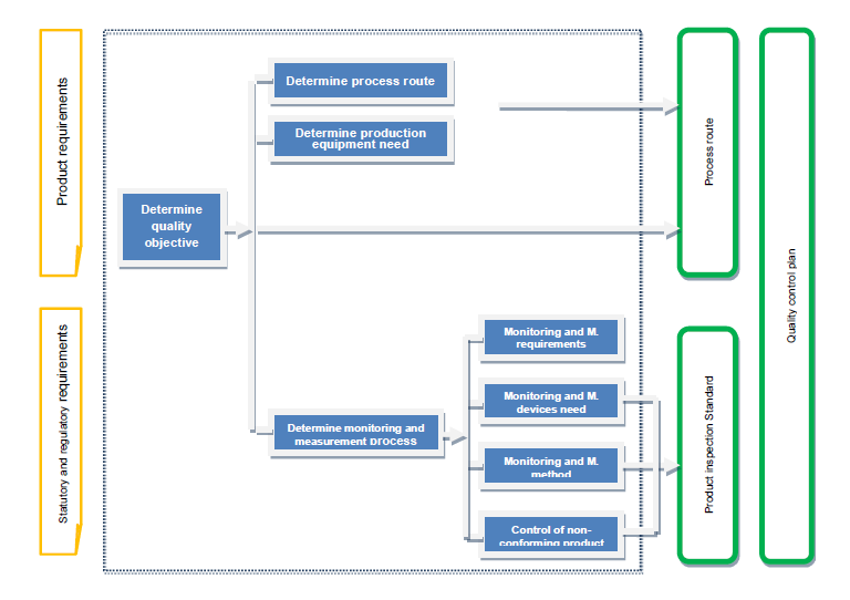 Flow Chart of Planning of product realization Process