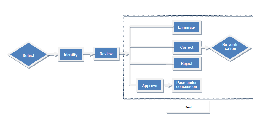 Flow Chart of Monitoring and measurement of products Process