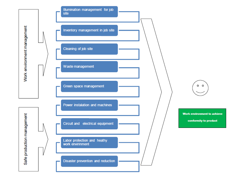 Flow Chart of Work environment Process