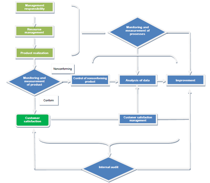 Measurement,analysis and improvement