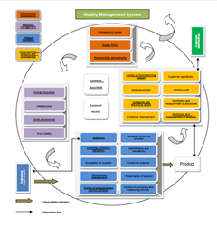 Process flow charts of our Quality Management System