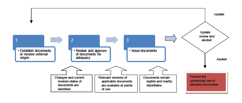 Flow Chart of Control of documents Process